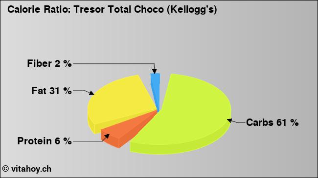 Calorie ratio: Tresor Total Choco (Kellogg's) (chart, nutrition data)