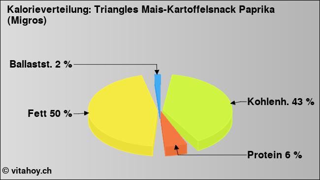 Kalorienverteilung: Triangles Mais-Kartoffelsnack Paprika (Migros) (Grafik, Nährwerte)