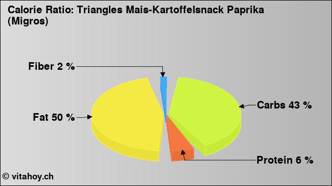 Calorie ratio: Triangles Mais-Kartoffelsnack Paprika (Migros) (chart, nutrition data)