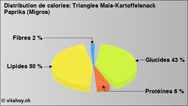 Calories: Triangles Mais-Kartoffelsnack Paprika (Migros) (diagramme, valeurs nutritives)