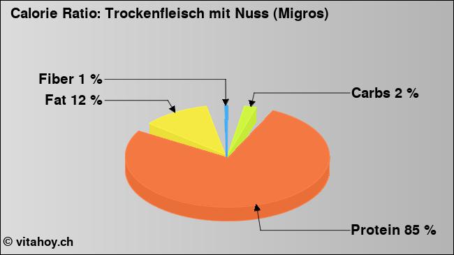 Calorie ratio: Trockenfleisch mit Nuss (Migros) (chart, nutrition data)