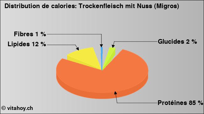 Calories: Trockenfleisch mit Nuss (Migros) (diagramme, valeurs nutritives)