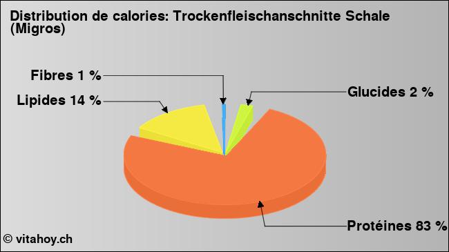 Calories: Trockenfleischanschnitte Schale (Migros) (diagramme, valeurs nutritives)