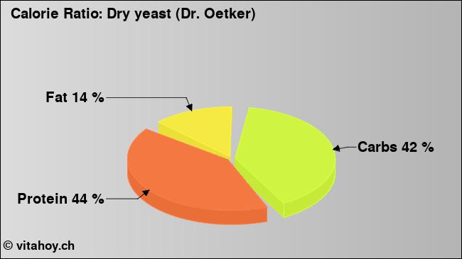 Calorie ratio: Dry yeast (Dr. Oetker) (chart, nutrition data)