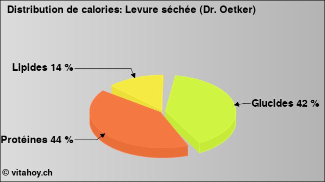 Calories: Levure séchée (Dr. Oetker) (diagramme, valeurs nutritives)