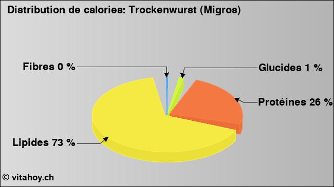 Calories: Trockenwurst (Migros) (diagramme, valeurs nutritives)