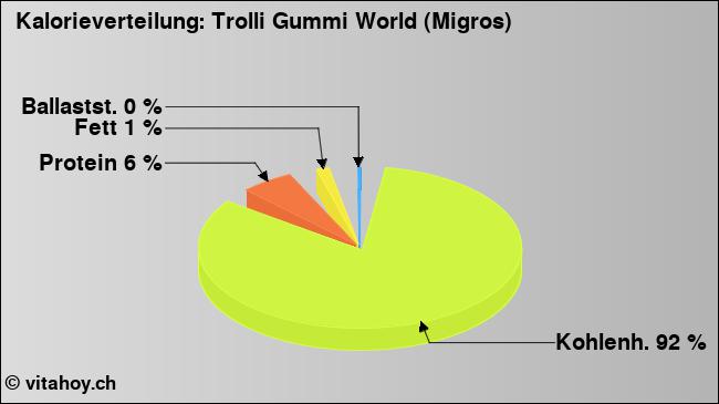 Kalorienverteilung: Trolli Gummi World (Migros) (Grafik, Nährwerte)