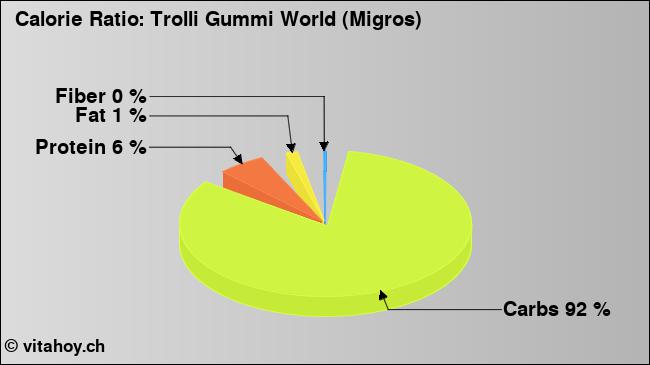 Calorie ratio: Trolli Gummi World (Migros) (chart, nutrition data)