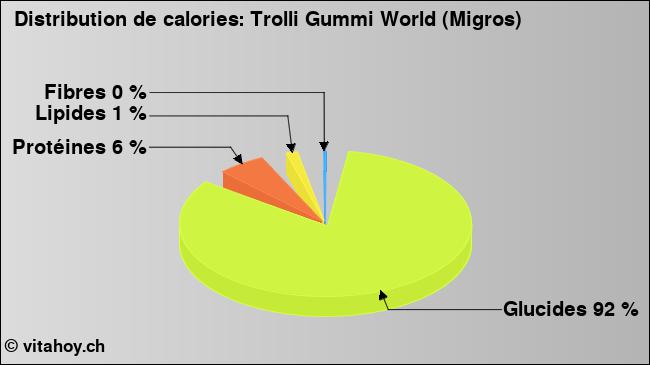 Calories: Trolli Gummi World (Migros) (diagramme, valeurs nutritives)