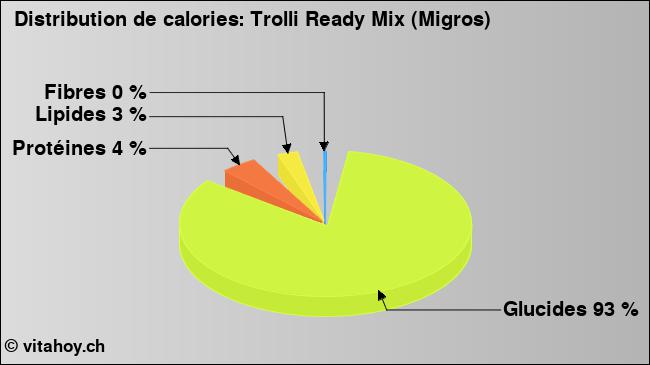 Calories: Trolli Ready Mix (Migros) (diagramme, valeurs nutritives)