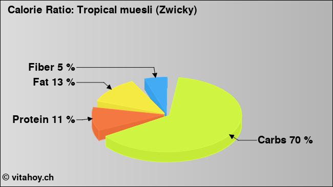 Calorie ratio: Tropical muesli (Zwicky) (chart, nutrition data)