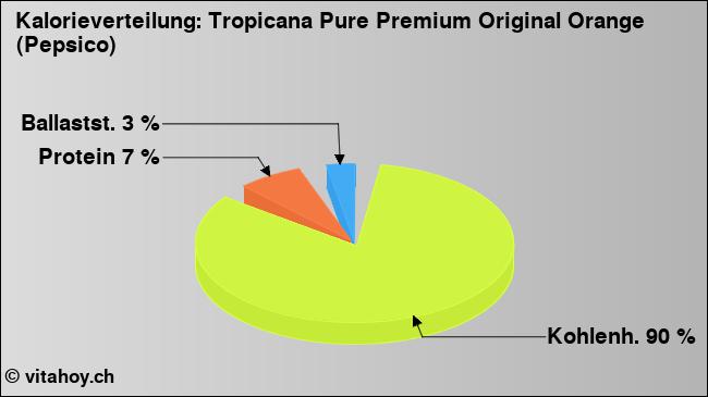 Kalorienverteilung: Tropicana Pure Premium Original Orange (Pepsico) (Grafik, Nährwerte)