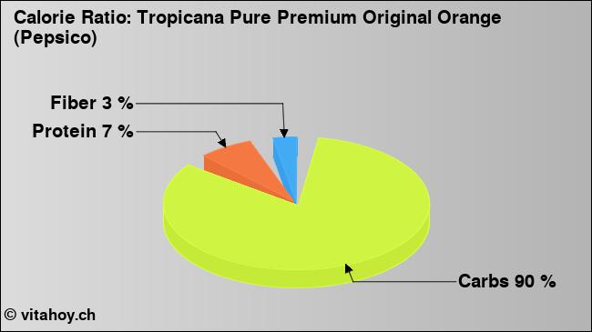 Calorie ratio: Tropicana Pure Premium Original Orange (Pepsico) (chart, nutrition data)
