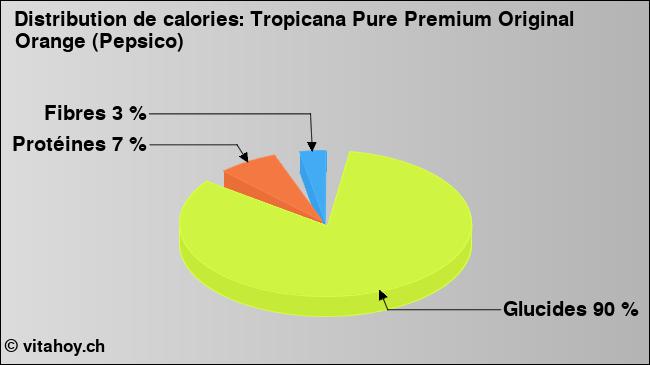 Calories: Tropicana Pure Premium Original Orange (Pepsico) (diagramme, valeurs nutritives)