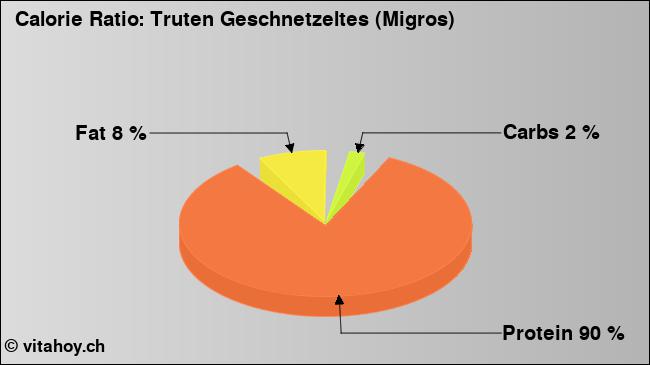 Calorie ratio: Truten Geschnetzeltes (Migros) (chart, nutrition data)
