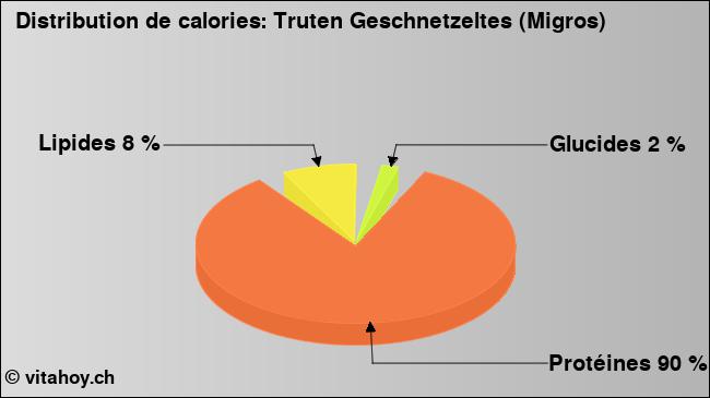 Calories: Truten Geschnetzeltes (Migros) (diagramme, valeurs nutritives)