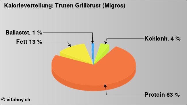 Kalorienverteilung: Truten Grillbrust (Migros) (Grafik, Nährwerte)