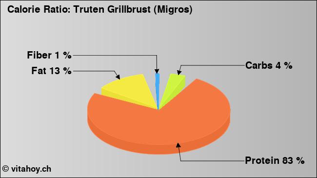 Calorie ratio: Truten Grillbrust (Migros) (chart, nutrition data)