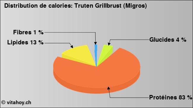 Calories: Truten Grillbrust (Migros) (diagramme, valeurs nutritives)