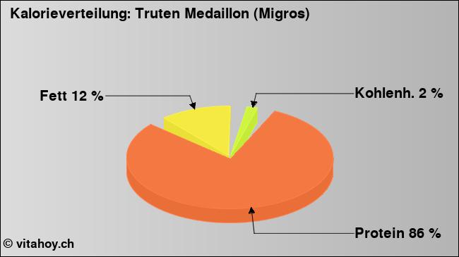 Kalorienverteilung: Truten Medaillon (Migros) (Grafik, Nährwerte)