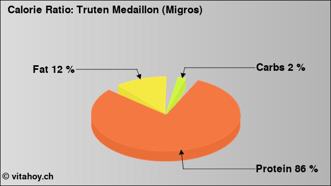 Calorie ratio: Truten Medaillon (Migros) (chart, nutrition data)