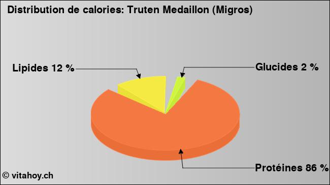 Calories: Truten Medaillon (Migros) (diagramme, valeurs nutritives)