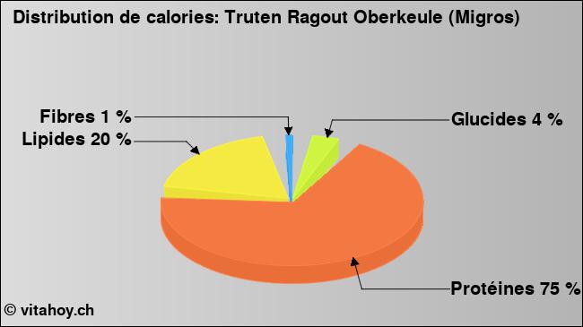 Calories: Truten Ragout Oberkeule (Migros) (diagramme, valeurs nutritives)