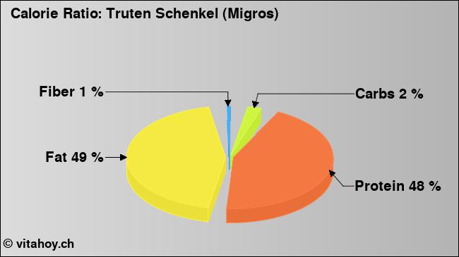 Calorie ratio: Truten Schenkel (Migros) (chart, nutrition data)