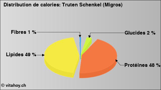 Calories: Truten Schenkel (Migros) (diagramme, valeurs nutritives)