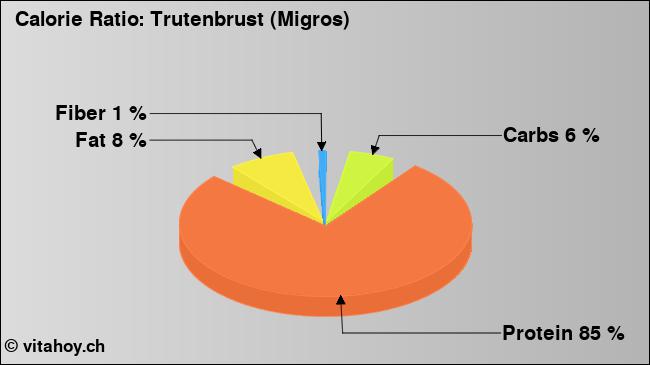 Calorie ratio: Trutenbrust (Migros) (chart, nutrition data)