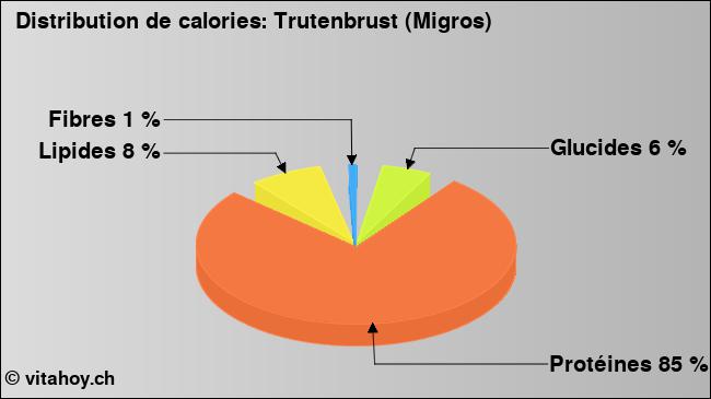 Calories: Trutenbrust (Migros) (diagramme, valeurs nutritives)