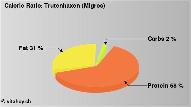 Calorie ratio: Trutenhaxen (Migros) (chart, nutrition data)