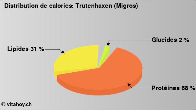 Calories: Trutenhaxen (Migros) (diagramme, valeurs nutritives)