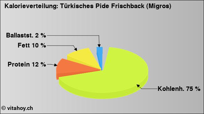 Kalorienverteilung: Türkisches Pide Frischback (Migros) (Grafik, Nährwerte)