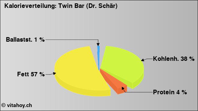 Kalorienverteilung: Twin Bar (Dr. Schär) (Grafik, Nährwerte)