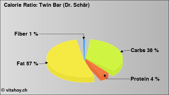 Calorie ratio: Twin Bar (Dr. Schär) (chart, nutrition data)