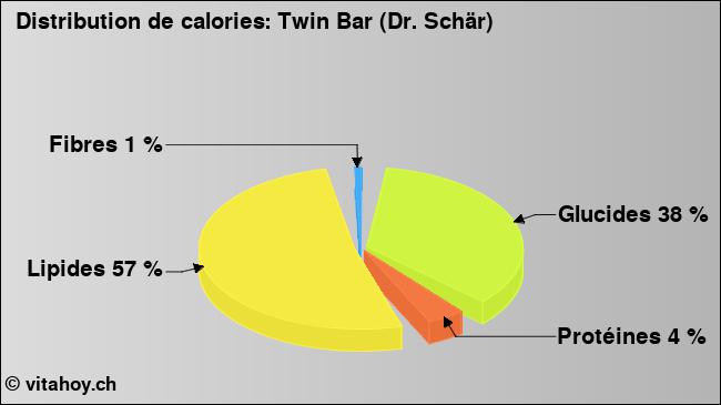 Calories: Twin Bar (Dr. Schär) (diagramme, valeurs nutritives)