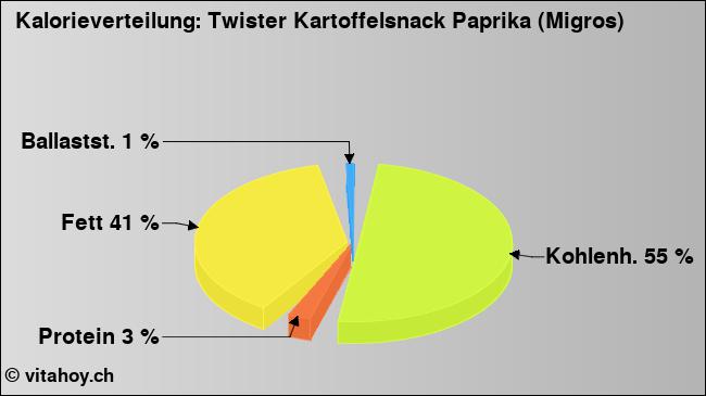 Kalorienverteilung: Twister Kartoffelsnack Paprika (Migros) (Grafik, Nährwerte)