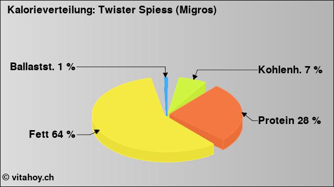 Kalorienverteilung: Twister Spiess (Migros) (Grafik, Nährwerte)