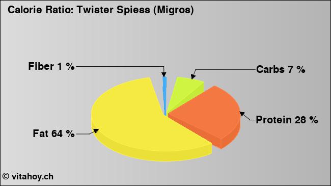 Calorie ratio: Twister Spiess (Migros) (chart, nutrition data)