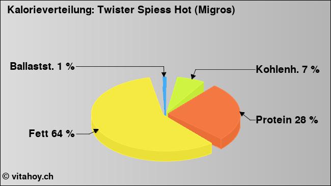 Kalorienverteilung: Twister Spiess Hot (Migros) (Grafik, Nährwerte)