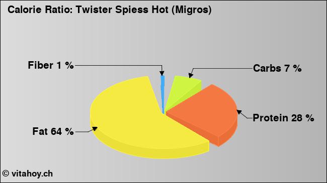 Calorie ratio: Twister Spiess Hot (Migros) (chart, nutrition data)