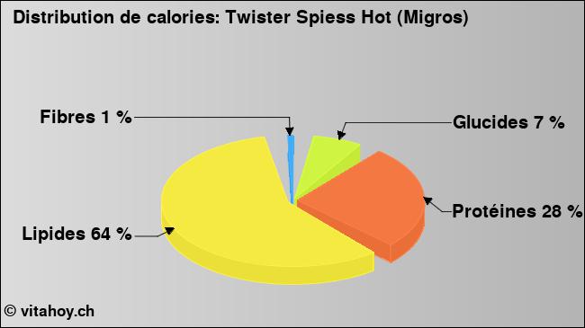 Calories: Twister Spiess Hot (Migros) (diagramme, valeurs nutritives)