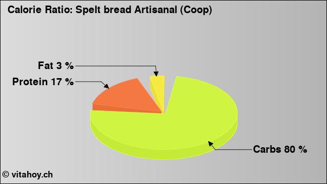 Calorie ratio: Spelt bread Artisanal (Coop) (chart, nutrition data)