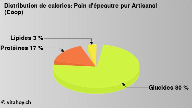 Calories: Pain d'épeautre pur Artisanal (Coop) (diagramme, valeurs nutritives)