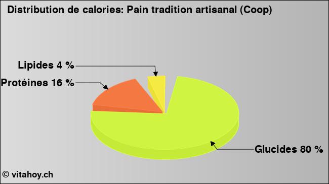 Calories: Pain tradition artisanal (Coop) (diagramme, valeurs nutritives)