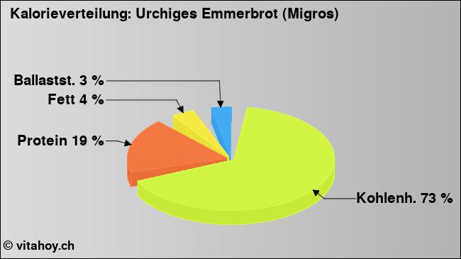 Kalorienverteilung: Urchiges Emmerbrot (Migros) (Grafik, Nährwerte)