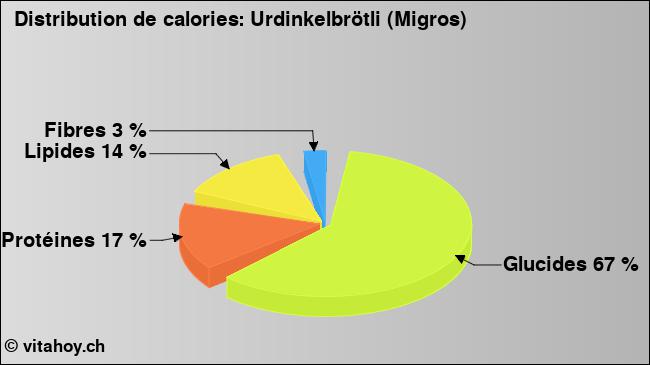 Calories: Urdinkelbrötli (Migros) (diagramme, valeurs nutritives)