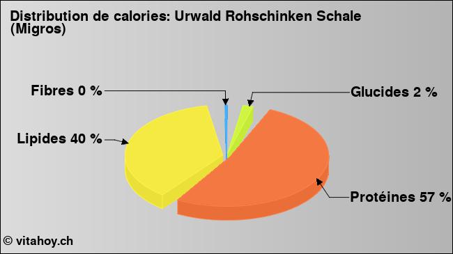 Calories: Urwald Rohschinken Schale (Migros) (diagramme, valeurs nutritives)