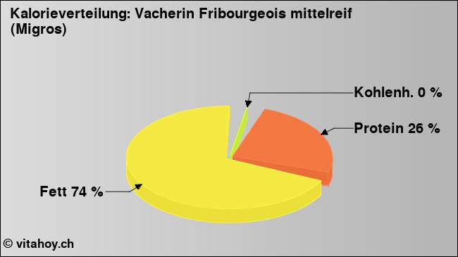 Kalorienverteilung: Vacherin Fribourgeois mittelreif (Migros) (Grafik, Nährwerte)